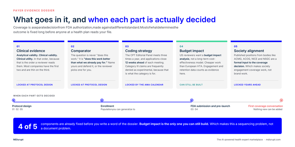 The five components of a payer evidence dossier: clinical evidence, comparator, coding strategy, budget impact, society alignment.