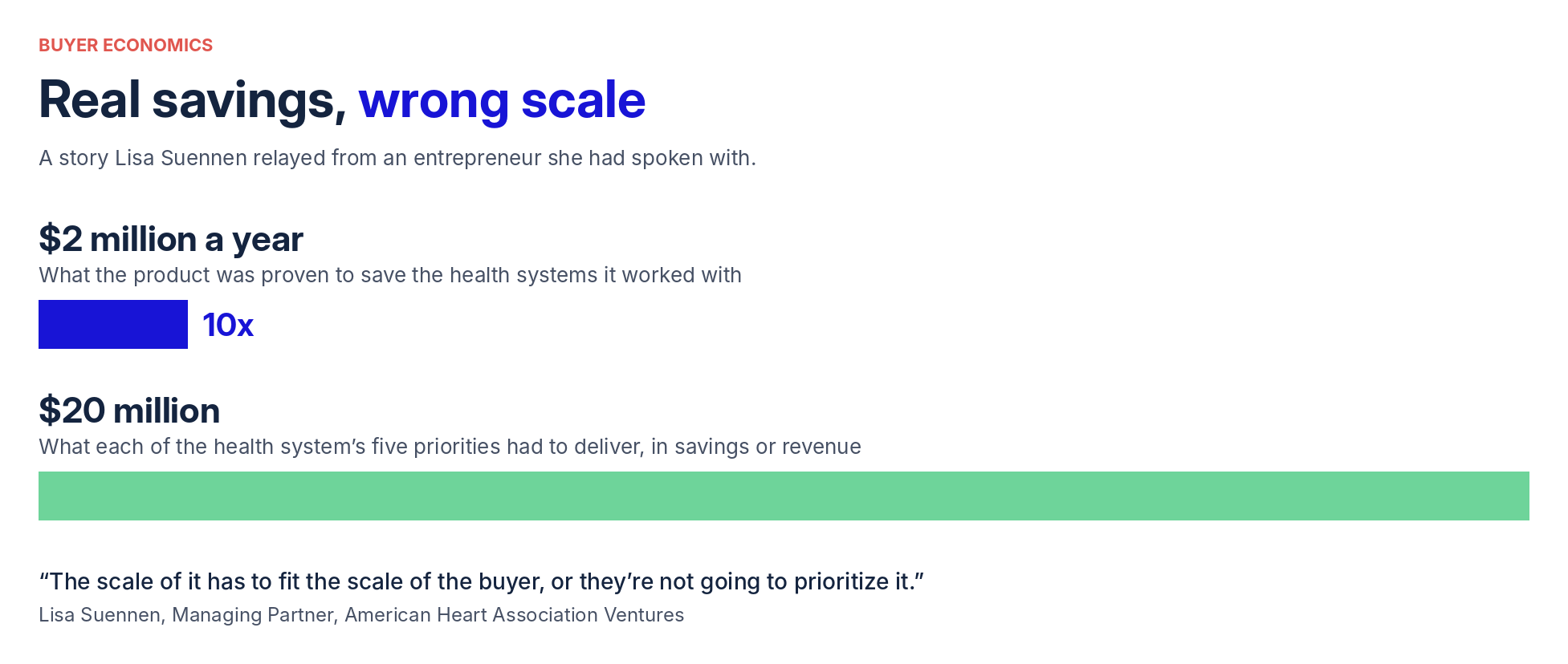 Bar comparison of $2 million in proven annual savings against the $20 million each of a health system's priorities had to deliver